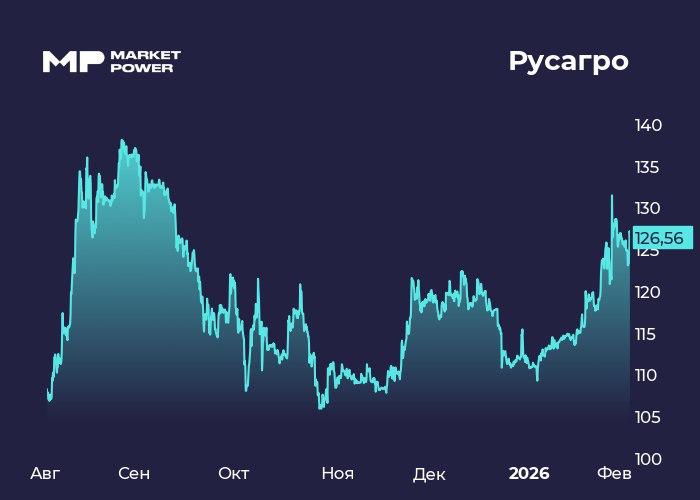 Русагро следствие покажет Агрокомпания представила данные по выручке за 2025 год Русагро AGRO   Инфо и показатели Выручка за 2025 год общая 423 8 млрд 16 масложировой сегмент 207 8 млрд 7 сахар 67 8 млрд 0 1 мясо 93 5 млрд 71 сельское хозяйство 54 7 млрд 8 Бумаги Русагро RAGR растут на 2 Мнение аналитиков МР Результаты позитивные Основным драйвером роста стал мясной сегмент благодаря консолидации Агро Белогорье продажи свинины в тоннах выросли на 65 до 468 тыс тонн Остальные сегменты показали сдержанную динамику Компании роста сейчас в дефиците Без акционерного риска акции могли бы стоить на десятки процентов дороже по нашим оценкам Русагро оценивается в привлекательные 3 5x EV EBITDA против нормально исторических 5x EV EBITDA Однако судьбу котировок сейчас определяет то как разрешится судебное разбирательство с основателем компании Вадимом Мошковичем и ее гендиректором Максимом Басовым Исторически текущий Русагро формировался в том числе слияниями и поглощениями более маленьких компаний Эти сделки и стали поводом для разбирательств И если в результате следствия они не будут пересмотрены а компания сохранит свой контур то есть все предприятия которые она купила то это станет позитивным исходом Только вот следствие длится уже год и когда оно закончится не ясно   Подпишись на MP в MAX