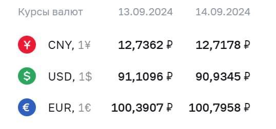 ЦБ повысил официальный курс доллара на 21 копейку, евро — на 48 копеек  Официальный курс валют на завтра:   Доллар — ₽91,14  +₽0,21 .   Евро — ₽101,28  +₽0,48 .   Юань — ₽12,78  +₽0,06 .