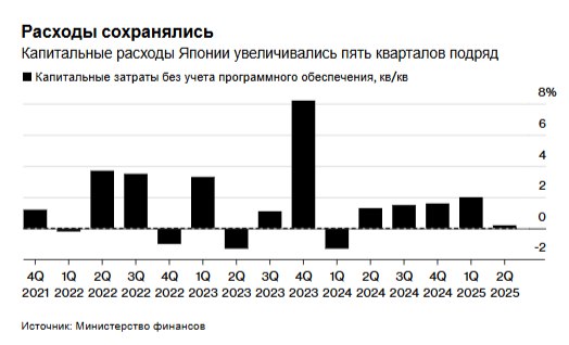 Японский бизнес в значительной степени сдерживал рост капитальных расходов более осторожно оценивая перспективы в связи с усилением тарифной кампании администрации Трампа Капитальные расходы на товары за исключением программного обеспечения увеличивались пятый квартал подряд в течение трёх месяцев до июня но темпы роста резко замедлились до 0 2 с 2 в предыдущем периоде сообщило в понедельник Министерство финансов Это сопоставимо с ростом корпоративных инвестиций на 1 3 о котором сообщалось в предварительном отчёте о валовом внутреннем продукте Японии Последние данные будут учтены в пересмотренном отчёте о ВВП за период закончившийся в июне который будет опубликован 8 сентября По сравнению с прошлым годом показатели выглядят лучше инвестиции включая программное обеспечение выросли на 7 6 по сравнению со средним прогнозом в 6 1 Тем не менее прибыль выросла всего на 0 2 по сравнению с прошлым годом а продажи увеличились на 0 8 что говорит о том что рентабельность компаний снижается из за влияния американских тарифов Эти данные дают представление о том как компании планируют свою деятельность в будущем в условиях когда глобальные торговые разногласия в основном связанные с политикой США усиливают экономическую неопределённость Во втором квартале США повысили пошлины на автомобили из Японии ещё на 25 и пригрозили ввести всеобщие пошлины в размере 25 на многие товары из этой азиатской страны В июле стороны заключили соглашение о том чтобы установить пошлины на автомобили и другие товары на уровне 15 но соглашение ещё не вступило в полную силу Капиталовложения в настоящее время растут но компании скорее всего станут более осторожными в будущем поскольку влияние тарифов Трампа усиливается сказал Таро Сайто руководитель отдела экономических исследований в Исследовательском институте NLI В непроизводственных секторах прибыль остаётся стабильной но в производственном секторе особенно в автомобильном наблюдается спад По сравнению с предыдущим кварталом прибыль производственного сектора во втором квартале снизилась на 10 9 в то время как в секторе услуг она упала всего на 0 2 Данные за понедельник будут использованы для пересмотра отчёта о ВВП за второй квартал после того как предварительные данные показали более быстрый чем ожидалось рост Экономика растёт уже пять кварталов подряд Несмотря на то что снижение капитальных затрат в квартальном исчислении о котором сообщалось сегодня указывает на возможный пересмотр в сторону понижения данных о расходах бизнеса эти данные также содержат противоречивые сигналы производители наращивают инвестиции в то время как предприятия сферы услуг сокращают расходы Тарифы ложатся тяжёлым бременем на экспортёров вызывая опасения что их прибыльность и способность повышать заработную плату могут пострадать В июле экспорт продемонстрировал самое резкое падение за более чем четыре года продлив череду снижений до трёх месяцев Некоторые компании взяли на себя большую часть тарифного бремени сократив размер прибыли в попытке сохранить долю рынка Bloomberg4you