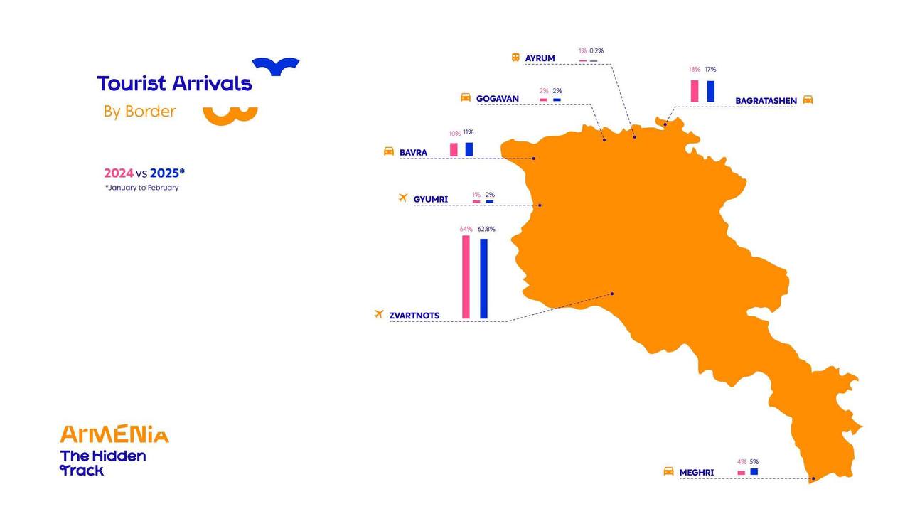 В феврале 2025 года Армению посетило 117,372 туриста.    В феврале предыдущего года количество туристических визитов составило 127,241.