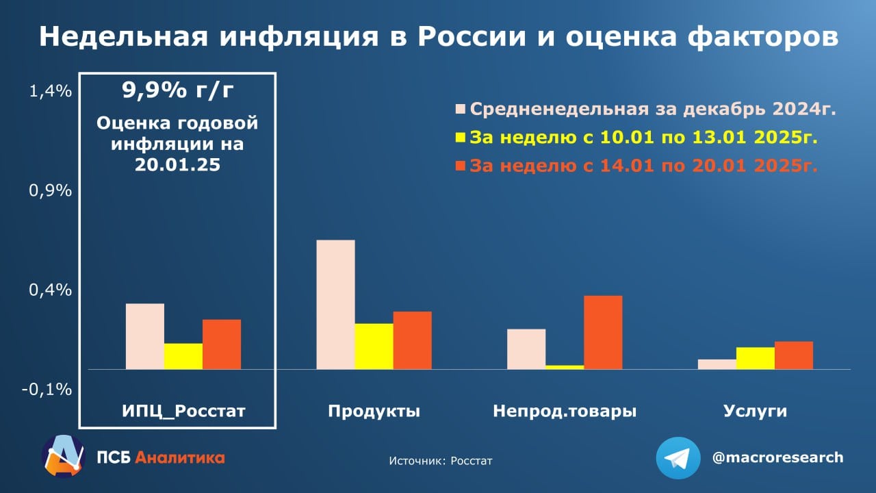 Инфляция: на шаг ближе к стабильности  За третью неделю января цены выросли на 0,25% - меньше, чем за первую и вторую недели. Темпы роста замедлились и в сравнении с декабрём. Годовой уровень инфляции опустился в район 9,9%.  Важно, что постепенно замедляется рост цен на продукты питания - ключевой драйвер инфляции в 4 кв. 2024 г. Довольно быстро продолжили дорожать лишь овощи, мясо, молочка и некоторые крупы.  При этом непродовольственная инфляция ускорилась относительно декабря и первой половины января. Причины - ослабление рубля, приведшее к удорожанию электроники и бытовой техники, а также повышение цен на отечественные автомобили. В краткосрочной перспективе можно ожидать торможения цен в этом сегменте.  Ускорение роста цен на услуги, напротив, может быть более устойчивым. Активно дорожают туристические и бытовые услуги.  Итак, нельзя сказать, что инфляция на приемлемом уровне. Однако её темпы роста умереннее, чем в ноябре-декабре и начале января. А значит инфляция пока не даёт значимого повода к дополнительному повышению ключевой ставки.  #ДенисПопов Аналитический Центр ПСБ Обратная связь