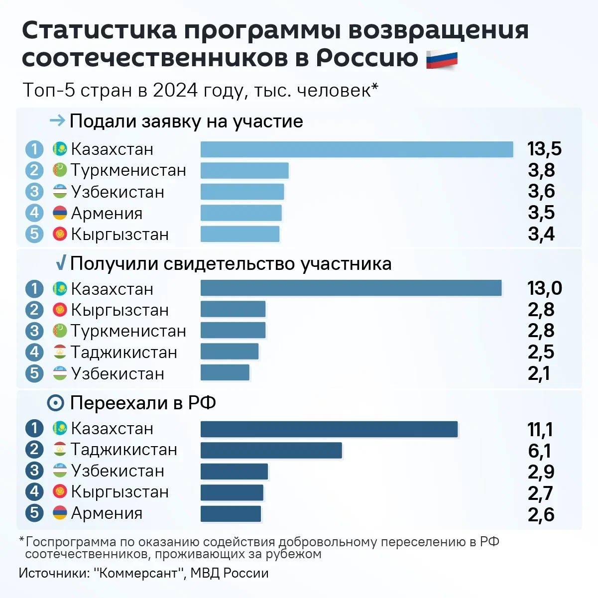 Жители Казахстана стали лидерами по числу переселенцев в Россию за прошлый год.                                                                                                      На втором и третьем местах – соотечественники из Таджикистана и Узбекистана.   При этом, возросло число переселенцев из Латвии, Молдовы и Германии. Оттуда прибыло 1,8 тыс человек, сообщил "Коммерсант" со ссылкой на МВД России.  Госпрограмму по переселению соотечественников ввели в 2006 году. Ее участники могут упрощенно получить гражданство РФ и соцподдержку.