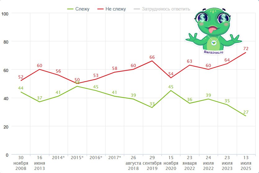Доля россиян, которые следят за курсом рубля, рухнула до исторического минимума  Лишь 27% граждан интересуются стоимостью доллара, евро и юаня по отношению к рублю, следует из опроса ФОМ. Больше всего среди них людей в возрасте 18-30 лет с высшим образованием. Это может быть связано с тем, что жизнь населения перестает зависеть от курса рубля – за два года доля граждан, которые сильно восприимчивы к валютным колебаниям, снизилась на 2%. По мнению россиян, курс перестает влиять и на экономику страны.  При этом население стало оптимистичнее смотреть на дальнейшие перспективы нацвалюты – доля граждан, которые не ждут изменений, выросла на 3% за два года, в то время как доля граждан, которые ждут падения рубля, снизилась на 8%.  #курсрубля #курсывалют   Будь в курсе с Банкирос   Буст