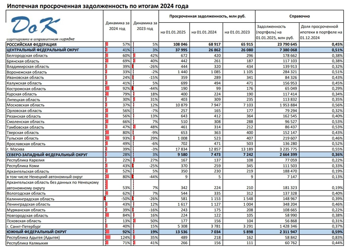 Объем просроченной ипотечной задолженности на балансах банков за 12 месяцев 2024 года вырос на 57%  за 2023 год прирост составил всего 5% , до 108,1 млрд рублей.  Доля просроченной ипотечной задолженности в совокупном портфеле достигла 0,45%.   К таким выводам пришли аналитики КА «Долговой Консультант» после анализа открытой статистики ЦБ.  ↪  «Всего за месяц  за декабрь 2024 – прим.  проблемный ипотечный банковский портфель увеличился сразу на 6,3 млрд или +6%, это максимальный месячный прирост на протяжении года.  Сейчас мы видим ситуацию с прекращением ипотечных платежей, сформированную по сентябрь 2024 года включительно, так как ЦБ РФ классифицирует задолженность, как просроченную, когда заёмщики перестали платить 90 и более дней. В октябре, ноябре и декабре минувшего года спираль неплатежей только усиливалась, эти данные накопленным итогом, соответственно, мы увидим в феврале-апреле текущего года. Пока же можно говорить, что темпы прироста просроченной ипотечной задолженности в 2024 году ускорились в 11 раз по сравнению с 2023-м», – отметил гендиректор агентства Денис Аксенов.    #долги #ипотека    Программа и регистрация на XI Российский ипотечный конгресс.