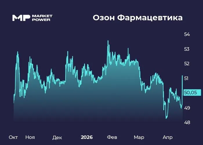 Озон Фармацевтика рецепт расти быстрее рынка Производитель дженериков отчитался по МСФО за 2025 год Озон Фармацевтика OZPH  Инфо и показатели Результаты выручка 31 6 млрд 24 год к году скорр EBITDA 12 2 млрд 28 чистая прибыль 6 2млрд 34 FCF 0 7 млрд против 1 5 млрд в 2024 м чистый долг 9 2 млрд 9 САРЕХ 3 97 млрд 7 Совет директоров компании рекомендовал акционерам выплатить дивиденды в размере 0 27 на акцию из нераспределенной прибыли Мнение аналитиков МР Компания показала устойчивый рост выше рынка и уже входит в топ 5 игроков отрасли по продажам финальным потребителям При этом год к году показала двузначный прирост продаж Озон Фармацевтика продолжает с успехом развивать портфель новых препаратов связанных с лечением онкологии и отдельное направление препараты на основе биотехнологий Этому в немалой степени способствует прошлогоднее SPO cash in с привлечением 2 9 млрд На конец 2025 года у компании уже 565 регистрационных удостоверений 30 с начала года 289 препаратов на разных стадиях разработки и регистрации Два препарата из биотехнологического портфеля уже на одобрении в Минздраве Коммерческий запуск новых производственных площадок в 2027 году Мабскейл и ОЗОН Медика и общий рост фармрынка позволяют компании расти опережая не только инфляцию но и фармацевтический рынок в целом компания уже лидер в натуральном выражении в РФ На этом фоне форвардные мультипликаторы выглядят привлекательно особенно с учетом сокращающейся долговой нагрузки и растущей дивдоходности бумаг Однако следует понимать что ставка на фарму это не спекулятивная история а инвестиция с горизонтом в несколько лет значимый вклад новых высокорентабельных направлений в показатели ожидается только с 2028 года Подпишись на MP в MAX