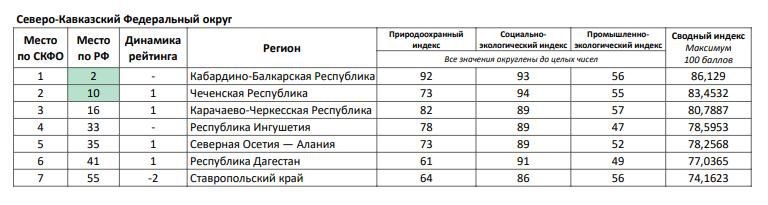 Осетия улучшила позицию в экологическом рейтинге России но несмотря на это остаётся в тройке худших регионов СКФО в экологическом рейтинге Общественная организация Зеленый патруль составила экологический рейтинг включающий оценку трёх направлений природоохранный индекс социально экологический и промышленно экологический На конец 3 квартала 2025 года Осетия улучшила ряд показателей переместившись с 36 места на 33  Мы в Max   max ru ossetiaFB