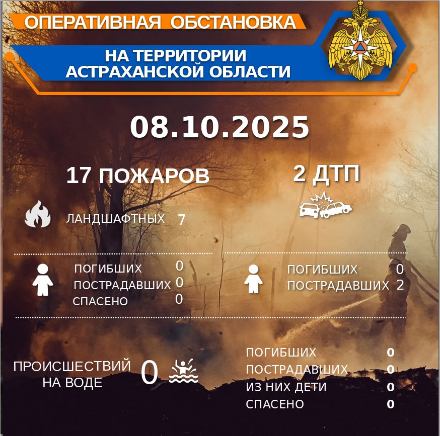 Оперативная обстановка на территории Астраханской области по состоянию на 00 00 08 10 2025 В Икрянинском районе р п Ильинка пер Молодежный д 4 загорелся магазин на площади 5 кв м Предварительная причина пожара короткое замыкание Огонь ликвидировали за 23 минут 6 специалистов и 2 единицы техники Подробнее в комментариях Присоединяйся к МЧС Астрахань Подписывайся на МЧС России в Telegram MAX