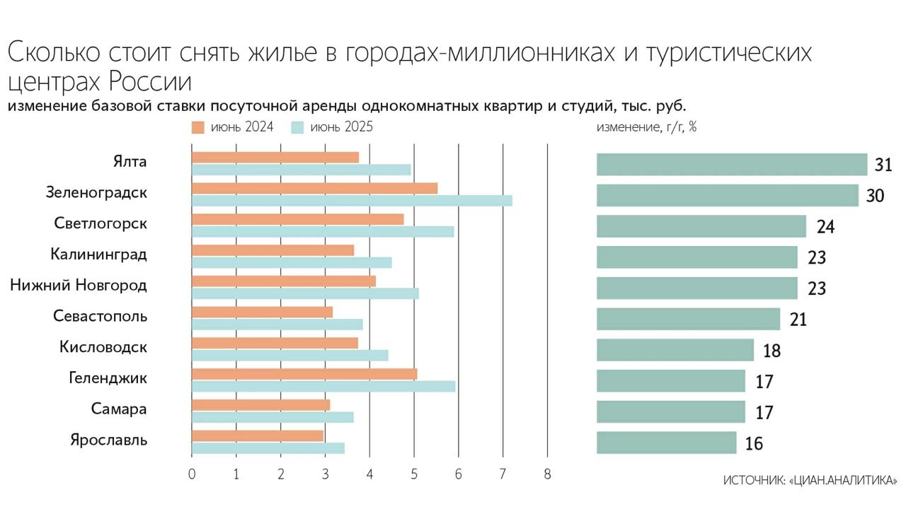 Объем предложения квартир в краткосрочную аренду в городах-миллионниках увеличился на 33% за год, достигнув 196 тыс. лотов. Средняя стоимость аренды однушки выросла на 14% до ₽4020 — Циан — Ведомости Читать далее