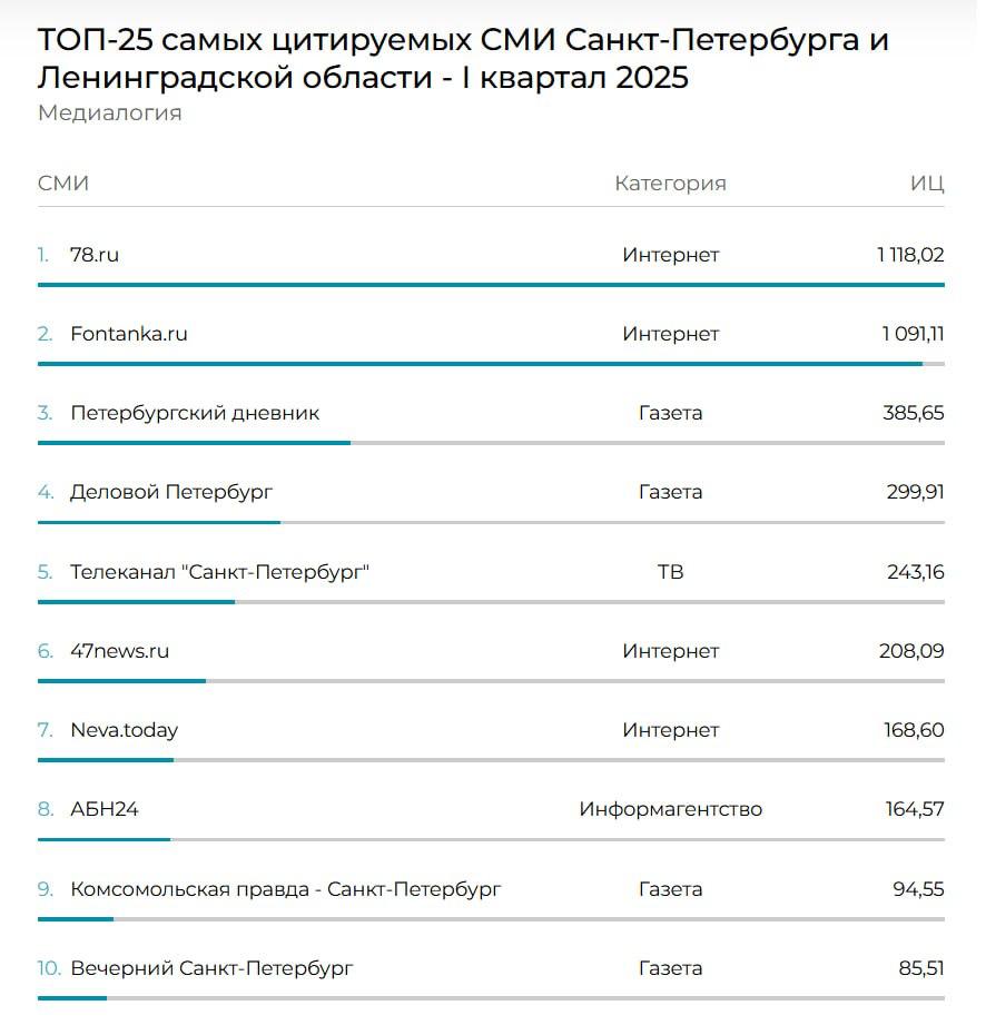 «Вечерний Санкт-Петербург» вошел в топ-10 самых цитируемых СМИ Санкт-Петербурга По данным компании «Медиалогия», «Вечерний Санкт-Петербург» занял достойное место в рейтинге 25 самых цитируемых медиаресурсов Санкт-Петербурга и Ленобласти за I квартал 2025 года. Газета вошла в топ-10 с индексом цитируемости 85,51. Это результат большой и эффективной работы редакции, и мы гордимся тем, что «Вечерний Санкт-Петербург» продолжает укреплять свои позиции на медиаполе города. Фото: скрин сайта Вечерний Санкт-Петербург