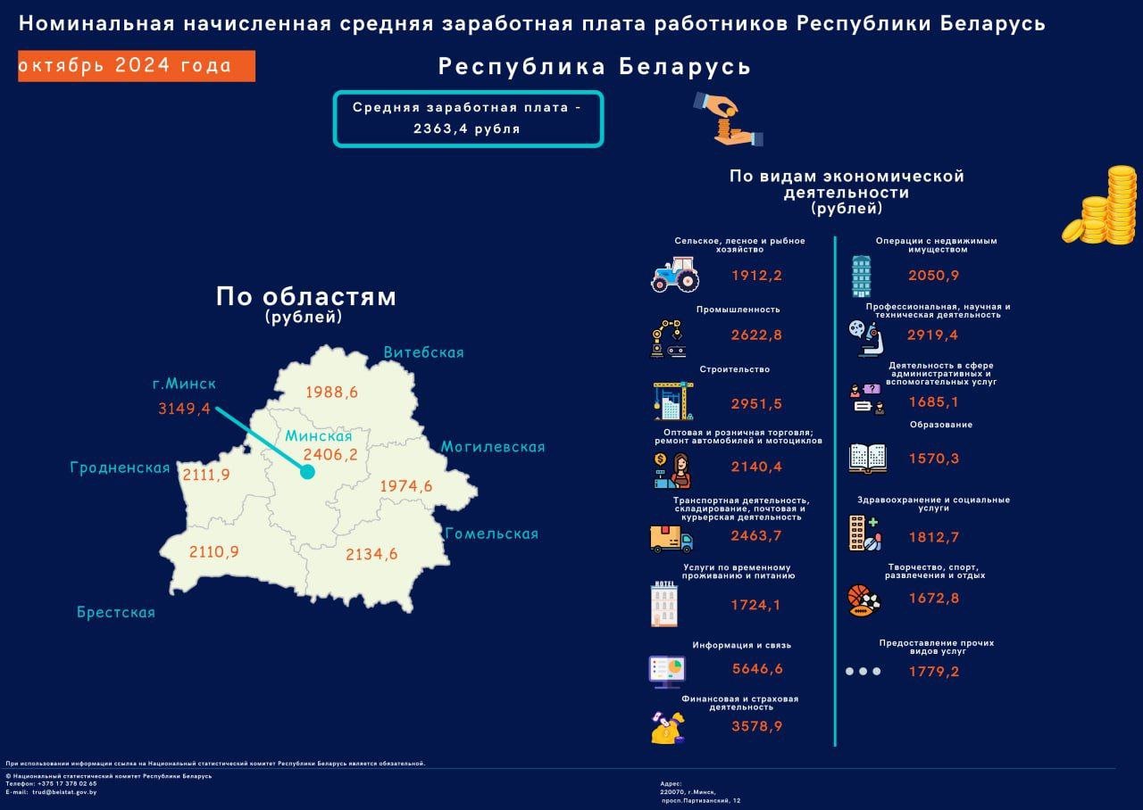 Белстат: номинальная начисленная средняя заработная плата работников в октябре 2024 г. составила 2 363,4 рубля