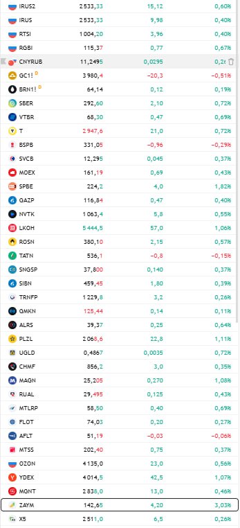открытие рф МФК Займер представил финансовую отчетность по МСФО за III квартал 2025 года Чистая прибыль выросла на 31 по сравнению с аналогичным периодом прошлого года и составила 1 376 млрд В компании объяснили рост чистой прибыли увеличением комиссионных доходов и сокращением операционных расходов а также снижением уровня отчислений в резервы Процентные доходы увеличились на 13 5 до 5 308 млрд Показатель практически не изменился по сравнению со II кварталом когда процентные доходы составили 5 32 млрд Комиссионные доходы выросли в 6 5 раза до 673 млн Чистая процентная маржа после создания резервов составила 3 189 млрд что на 3 2 меньше чем годом ранее Общие административные расходы сократились на 6 7 до 1 544 млрд Сокращение затрат стало результатом изменений маркетинговой и рисковой политики пояснили в компании Совет директоров Займера также рекомендовал дивиденды за III квартал в размере 6 88 на акцию что составляет 50 чистой прибыли На этом фоне акции Займера выросли на 3 9 и на пике достигли 143 85 за бумагу На 10 00 мск акции компании торговались на уровне 142 65 за бумагу Данные TradingView Подписаться на Сам ты инвестор