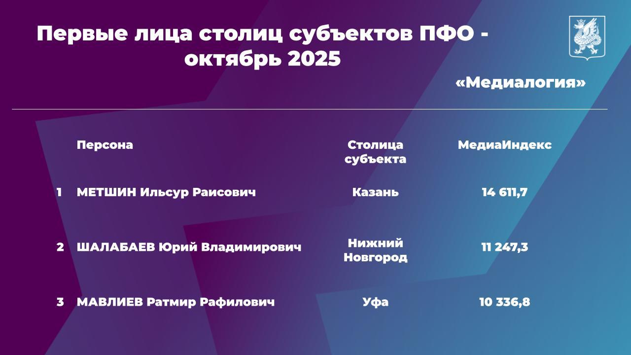 Мэр Казани Ильсур Метшин лидер медиарейтинга первых лиц столиц ПФО по итогам октября 2025 года Рейтинг подготовила компания Медиалогия