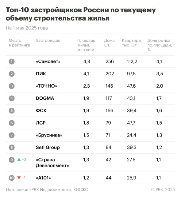 На начало мая тройка лидеров крупнейших застройщиков жилья по текущему объему строительства осталась той же, что и месяц назад: «Самолет», ГК «ПИК» и «ТОЧНО», следует из данных ЕИСЖС. К маю в состав первой десятки входят практически те же компании, что присутствовали в рейтинге крупнейших застройщиков жилья России на начало апреля. Исключение – «Страна Девелопмент», которая вновь вошла в десятку крупнейших после двухмесячного перерыва. Из остальных участников топ-10 за месяц изменилось место лишь у ГК «А101» – она потеряла одну позицию, сместившись с девятого на десятое место. Десятка крупнейших застройщиков строит 22,02 млн кв. м, что составляет 18,9% в общем портфеле возводимых жилых проектов в России. #застройщики #стройка