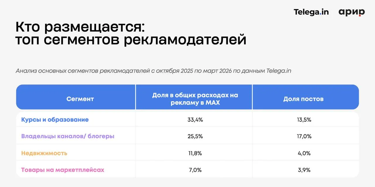 До конца года Max займет от 3 до 8 рынка инфлюенс маркетинга Реклама в мессенджере Max к концу года достигнет 3 4 всего рынка инфлюенс маркетинга В деньгах это 2 2 5 млрд рублей подсчитали в Telega in и Ассоциации развития интерактивной рекламы АРИР По оптимистичному прогнозу если аудитория Max будет расти быстрее рекламы может быть и больше 3 5 млрд рублей За период с октября по март число активных рекламодателей выросло в 25 раз до 5 тыс их инвестиции выросли в 55 раз с 2 млн рублей в месяц до 110 млн Вчера крупнейший игрок рынка интернет рекламы Яндекс сообщил о начале тестирования монетизации в каналах Max через свою рекламную сеть Подписаться Мы в MAX