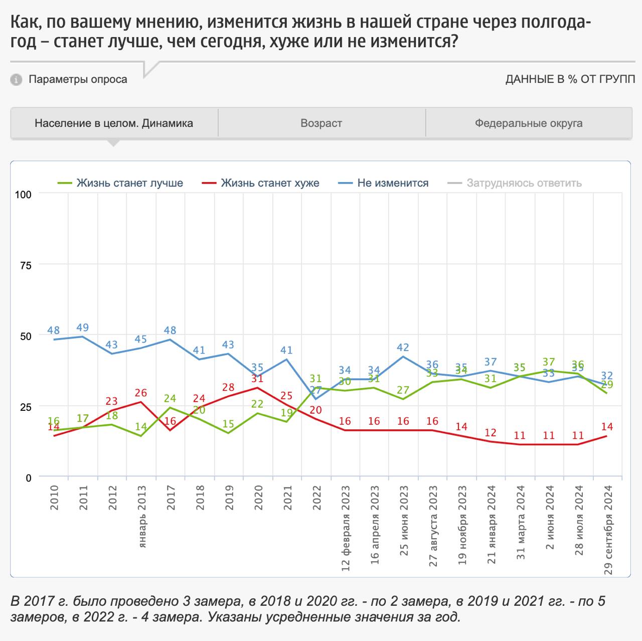 Прогнозы россиян относительно жизни семьи и страны в краткосрочной и долгосрочной перспективе  По данным опроса ФОМа, 34% респондентов надеются на улучшение в жизни семьи в ближайшие полгода-год, 7% ожидают ухудшения, а 36% не ожидают никаких изменений. В долгосрочной перспективе 49% опрошенных считают, что жизнь их семьи улучшится, 19% – что не изменится, а 6% предполагают ухудшение.  Согласно результатам опроса, 29% респондентов предполагают, что через полгода-год ситуация в стране станет лучше, 14% считают, что она ухудшится, а 32% не ожидают никаких изменений. В долгосрочной перспективе, в течение трёх-пяти лет, 46% опрошенных ожидают улучшения, 11% — ухудшения, а 18% не предвидят никаких изменений.  Подробнее: fom.ru  #настроения     Поддержать канал бустом    Фонд Общественное Мнение