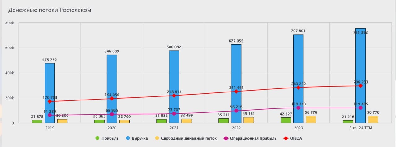 Ростелеком. Локальный позитив.   Компания Ростелеком прогнозирует выручку за 2024 год примерно в 800 млрд. рублей. Об этом сообщила финансовый директор компании Анна Трегубенкова.   Это уровень выручки, который превосходит целевой показатель компании согласное ее стратегии развития в размере выручки более 700 млрд. рублей по итогам 2025 года.    В 2023 году выручка Ростелекома составила 707,80 млрд. рублей. Таким образом, рост выручки год к году составит 13%.    Прямо сейчас Ростелеком готовит программу развития на новый стратегический цикл до 2030 года, в котором компания прогнозирует увеличение выручки до более чем 1 трлн. рублей.    Несмотря на заявления компании по обеспечению финансовой устойчивости в период высоких процентных ставок в экономике, расходы на обслуживание долга в последнем финансовом отчете напугали инвесторов.  Не рекомендация!   #ИнвестИдеи   ⁉ А у вас есть акции Ростелеком? Что планируете делать?  Покупать,  Продавать,  Держать,  Наблюдаю