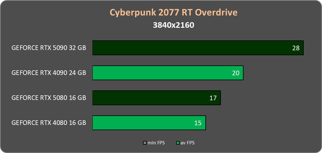 Выяснилось, что производительность RTX 5080 превосходит RTX 4080 всего на 18% — это всего лишь эквивалент увеличения на 3 кадра в игре Cyberpunk 2077 без использования DLSS в разрешении 4K.  С режимом DLSS Performance и активированной генерацией кадров разрыв немного возрастает, но остаётся незначительным — 18,8%. При этом RTX 5080 демонстрирует 94,9 FPS по сравнению с 79,9 FPS у RTX 4080.