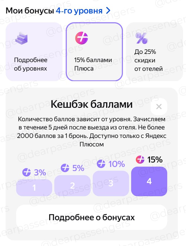 Яндекс Путешествия тихонько срезали кешбэк в своей бонусной программе: теперь на последнем уровне будут начислять 15% с лимитом 2000 баллов. Раньше было 20% с лимитом 2500. Тем не менее, 4-й уровень на Яндексе — всё ещё самый простой способ экономии на отелях. Это фактически гарантированный возврат 15% от стоимости любого жилья баллами Плюса, которые можно потратить на такси, доставку еды или другие отели. А ещё почти на все отели действует акция с +5% дополнительного кешбэка при оплате через СБП. О том, как использовать ЯП и другие сервисы бронирования с максимальной выгодой, читайте у нас на сайте: dearpassengers.ru/how-to-book.