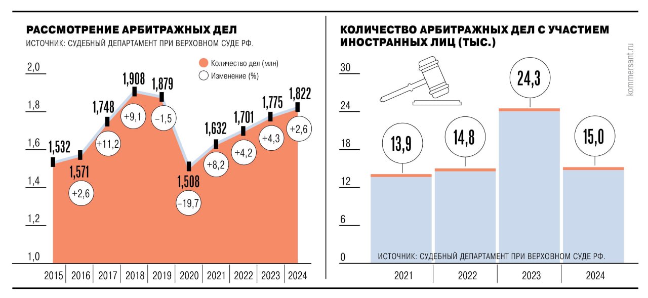 «Ъ» выделил главные тренды в практике арбитражных судов по итогам 2024 года на основании статистики, собранной судебным департаментом при Верховном суде РФ.    Сумма средств, взысканных судами в пользу госбюджетов разных уровней, увеличилась в 225 раз год к году, до 3,72 трлн руб.    Существенно снизилось количество споров с участием иностранных лиц  на 38%  и число налоговых тяжб бизнеса  на 33,6% .    В сфере банкротств продолжается рост за счет физлиц-должников, но уже меньшими темпами: за 2024 год общее количество процедур увеличилось на 15% против подъема на 31,2% в 2023-м.    Проявились первые последствия сентябрьского увеличения размера судебных пошлин — снизилось число апелляционных и кассационных жалоб.    Подробнее о том, какие виды споров и с каким результатом рассмотрели арбитражные суды в 2024 году, читайте в материале «Ъ»  #Ъузнал
