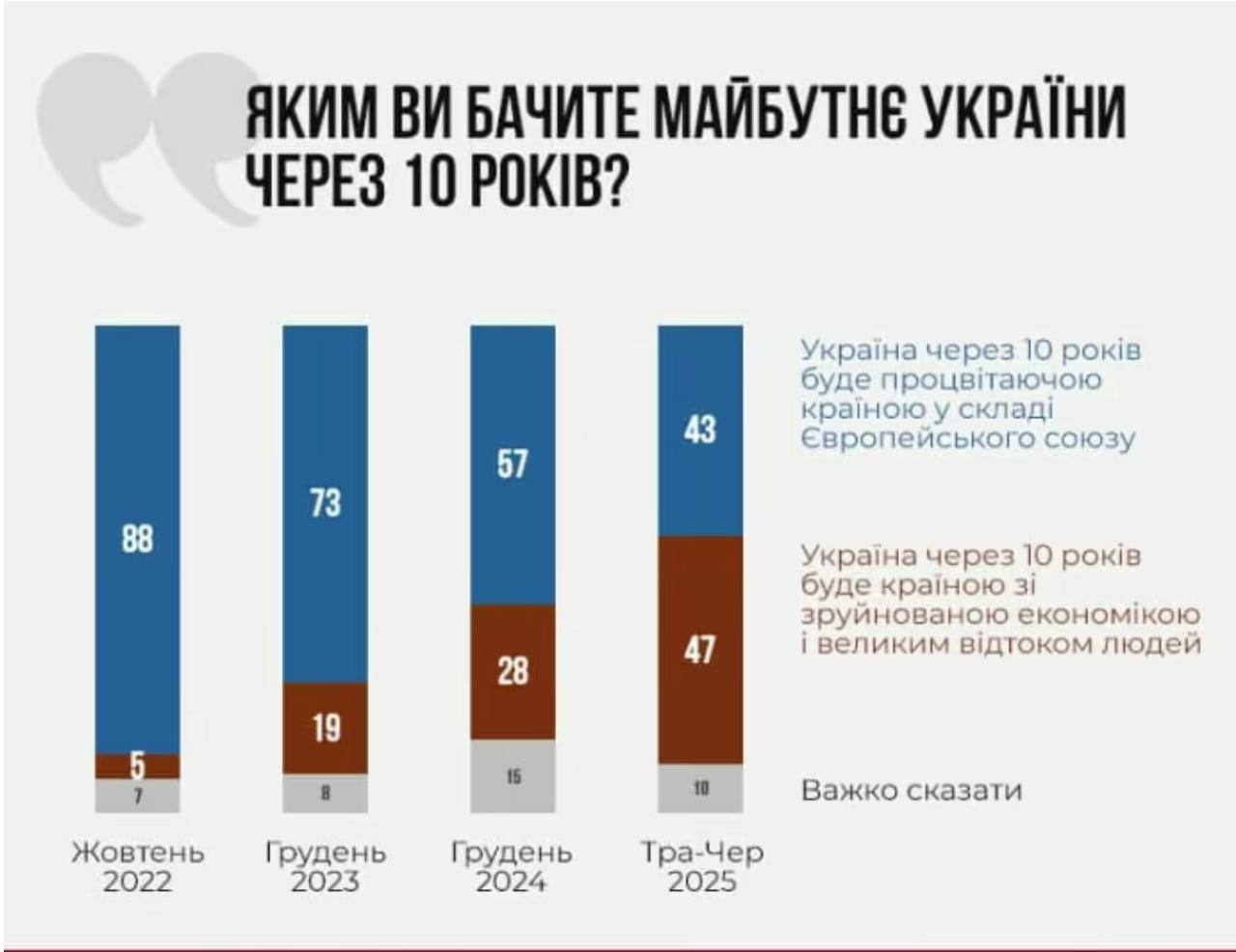За время войны вдвое снизилось количество украинцев, которые верят в светлое будущее страны через 10 лет, свидетельствует опрос КМИС. В октябре 2022 года 88% опрошенных заявили, что через 10 лет Украина будет процветающей страной в составе ЕС. В 2023 так ответили уже 73%, в 2024 - 57%, а сейчас только 43%. В то же время 47% считают, что через 10 лет Украина будет страной с разрушенной экономикой и большим оттоком людей.