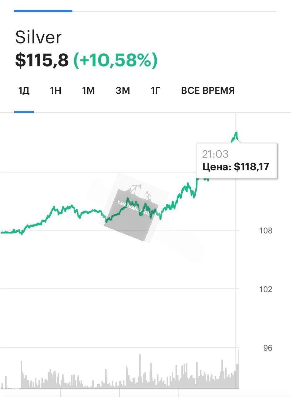 Серебро ракетит к 118 Это новый ценовой максимум Только за сегодня металл взлетел в цене на 16 а с начала года почти на 50 banki oil