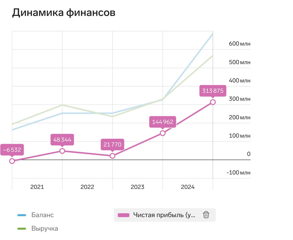 Интересно, когда VC уже намекнут, что при выручке издательского дома в половину ярда и чистой прибыли 300 млн в год, надо из этих денег выделить хотя бы лям-другой на команду модераторов и вообще на модерацию, раз вы эти деньги на российском рынке зарабатываете Хабр, например, эти темы модерирует и нормально себя чувствует. А то Лев Бинзумович и частная компания Вайзра запросто могут сделать добровольно-принудительное пожертвование в Росимущество в виде своих нажитых с большим трудом и упорством медиаактивов кстати, интересно, что сейчас у "Комитета" раскрыта доля основателя "Силиконруса" Андрей Загоруйко, ноль , Влад Цыплухина 12% , Даниля Хасаншина почти 6% , а основным акционером стал Лев Левиев. Кипрские компании контур "Комитета" аккуратно покинули весной этого года