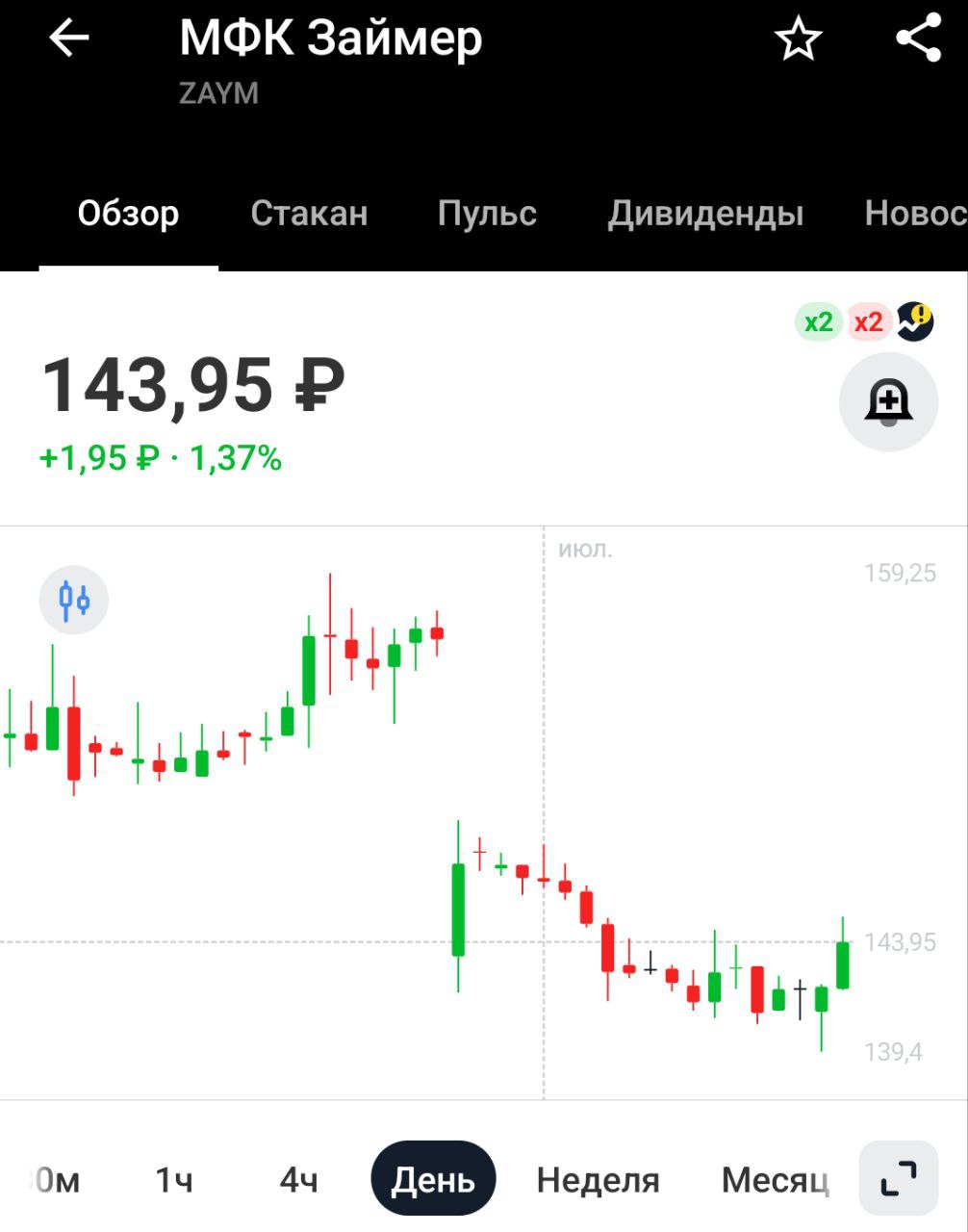 Займер: операционные результаты за II кв 2025 года: Суммарный объем выдач вырос на 9,7% г/г до ₽15,2 млрд Объем займов новым клиентам увеличился на 21% г/г до ₽1,5 млрд Операционка нормальная, но я бы ещё финансовой отчётности подождал