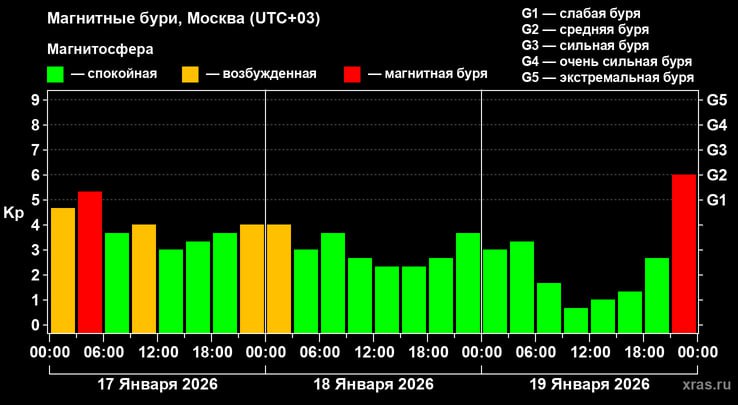 Мощнейший солнечный шторм в 21 веке обрушился на Землю Буря достигла уровня S4 для понимания уровень S5 существует теоретически и ниразу не достигался Спутник измерения солнечного ветра ACE вышел из строя из за мощности в ближайшие сутки на Земле ожидаются перебои в работе GPS и радио