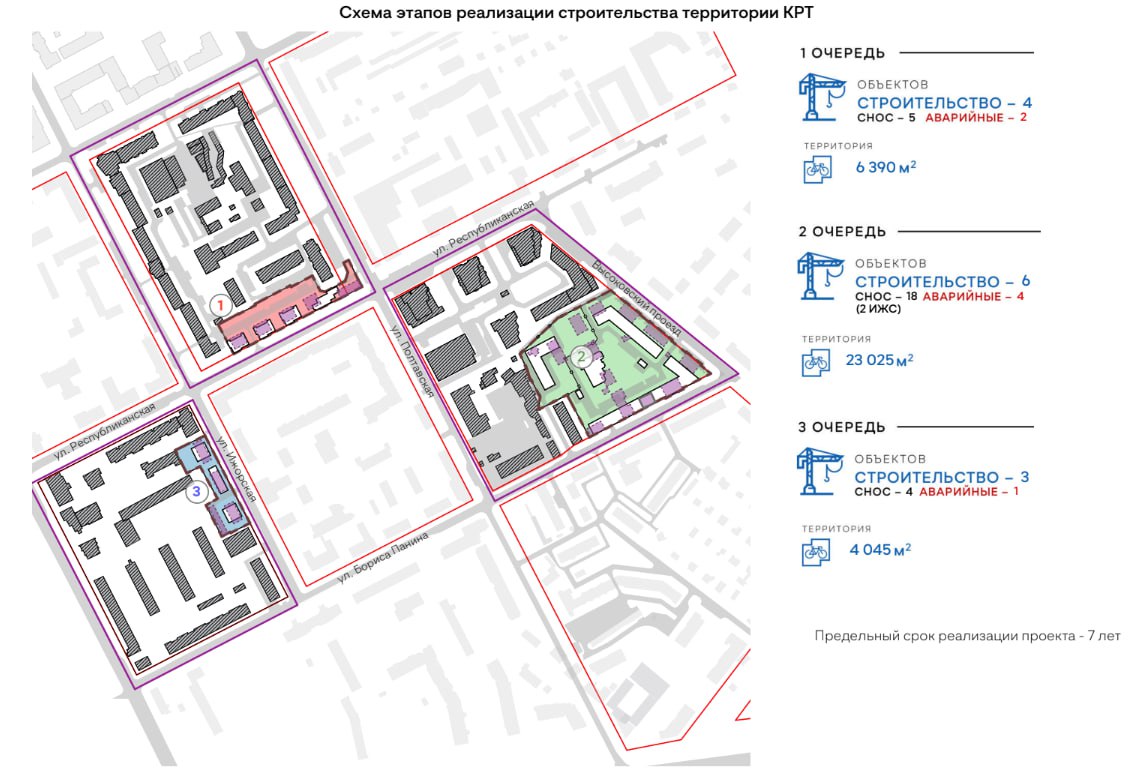 Опубликован мастер-план комплексного-развития территории в Советском районе Нижнего Новгорода Согласно документам на сайте регионального Минграда, в границах улиц Бориса Панина, Полтавской, Республиканской, Ижорской и Высоковского проезда планируется построить 9 многоквартирных домов разной этажности, где смогут поселиться более 1,5 тыс. человек. Также проект предполагает строительство детсада на 200 мест и поликлиники. На рассматриваемой территории из четырех кварталов в основном располагаются многоквартирные деревянные жилые дома 1930-1950-х годов постройки, а также ЖК «Высоково» и «Орбита». Под новую застройку планируется снести 27 объектов, в том числе 21 жилой дом, семь из которых — аварийные. Жильцы неаварийных домов могут не участвовать в проекте КРТ и сохранить свое жилье. Проект КРТ включает три очереди. Предельный срок его реализации — 7 лет. Минград Нижегородской области Прислать новость