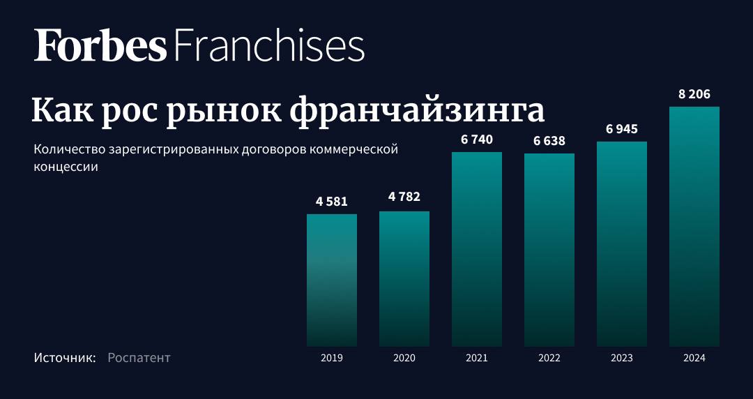 В 2024 году российские предприниматели заключили более 8200 сделок франчайзинга, на 18% больше, чем в 2023-м, и почти в два раза больше, чем в 2019 году рассказал Forbes руководитель Роспатента Юрий Зубов.    Быстрее всего росли продажи франшиз в ресторанном бизнесе и доставке продуктов,  а больше всего договоров заключили сети ремонта гаджетов, магазинов табака и ресторанов Rostic s.   Подробнее — в тексте «Forbes Франшизы»