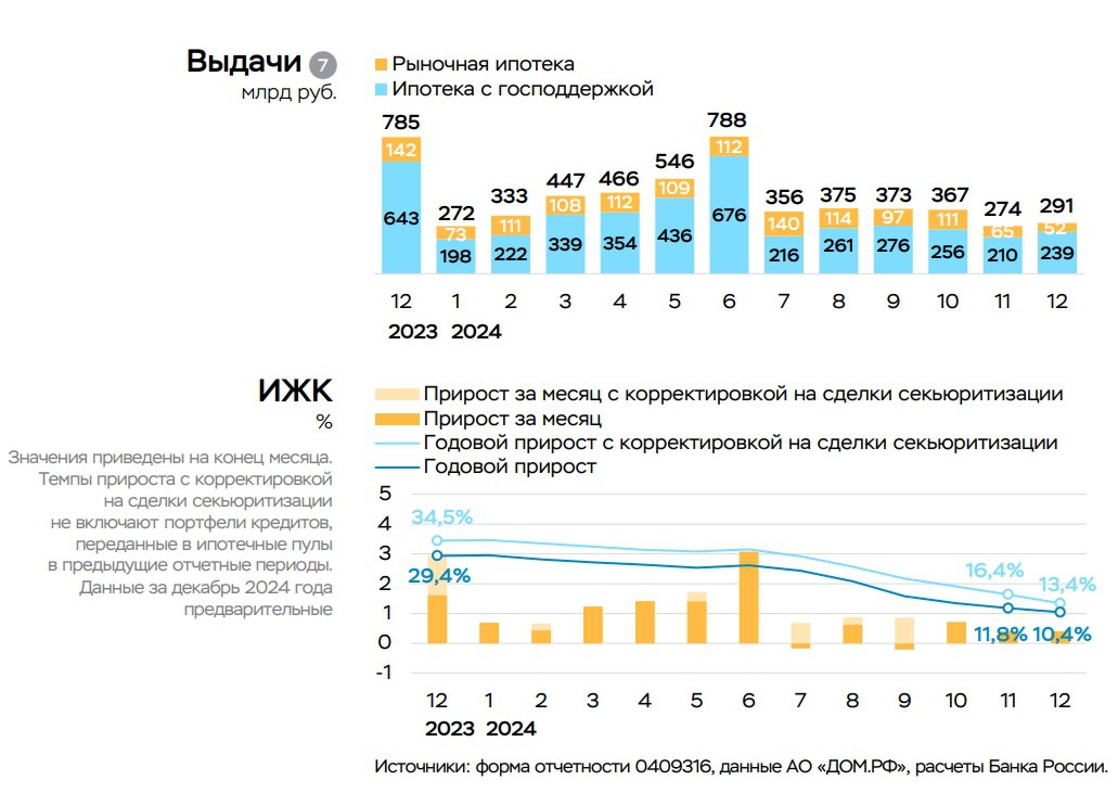 ЦБ: Рост ипотеки поддерживают госпрограммы  Темпы роста ипотечного портфеля в декабре сохранились на ноябрьском уровне в 0,4%, следует из обзора ЦБ. Объем выданных ипотечных кредитов немного увеличился  до 291 млрд руб., +6%  по сравнению с ноябрем  274 млрд руб. .   По предварительным данным, выдачи:    ипотеки с господдержкой выросли на ~15%, до ~239 млрд руб. в декабре с 210 млрд руб. в ноябре. В рамках семейной ипотеки выдано кредитов на 183 млрд руб., что почти на 10% больше ноября  165 млрд руб. ;   рыночной ипотеки при этом сократились до 52 млрд с 65 млрд руб. на фоне высокого уровня ставок.  Прирост ипотеки за 2024 год замедлился до 13,4% после рекордных 34,5% в 2023 году, когда рынок был сильно перегрет массовой господдержкой.  По объему выдач результат 2024 года  4,9 трлн руб.  почти на 40% ниже перегретого 2023 года  7,8 трлн руб. .   «Однако в целом он сопоставим с адекватными объемами выдач в 2020 и 2022 годах  4,4 трлн и 4,8 трлн руб. соответственно . При этом основное замедление произошло в 2п24 после завершения массовой льготной ипотеки и ужесточения условий семейной ипотеки», – сообщил ЦБ.  #ВыдачаИпотеки    Программа и регистрация на XI Российский ипотечный конгресс.