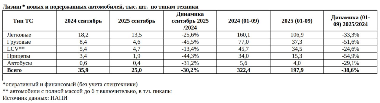 За 9 месяцев в России приобрели в лизинг 197 9 тыс новых и подержанных автотранспортных средств без учёта спецтехники Это на 39 меньше по сравнению с аналогичным периодом прошлого года Максимальное падение рынка отмечено в сегменте прицепов 55 минимальное падение в сегменте лёгких коммерческих автомобилей полной массой до 6 тонн 25 Такие данные приводятся в исследовании Газпромбанк Автолизинга и агентства НАПИ