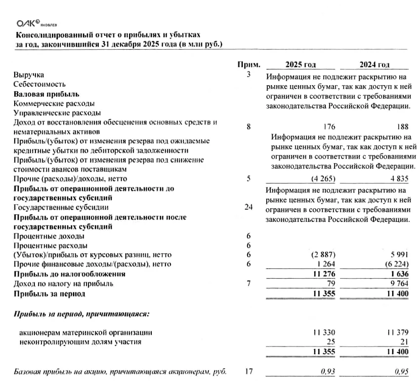 Чистая прибыль Яковлев по МСФО за 2025 год составила 11 35 млрд годом ранее 11 4 млрд выручка засекречена IRKT     smartlab news i 187929 мы в max