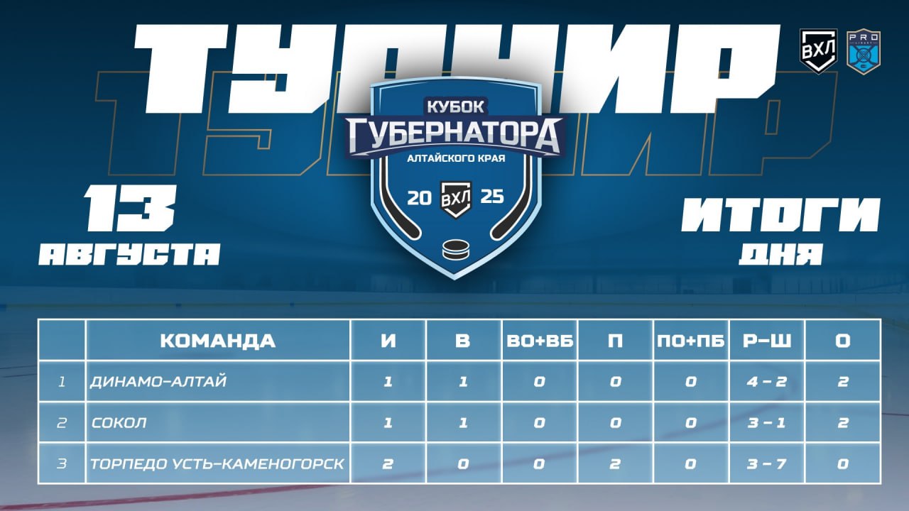Во втором матче Кубка Губернатора Алтайского края по хоккею красноярский «Сокол» переиграл «Торпедо» из Усть-Каменогорска со счётом 3:1 Победитель турнира и обладатель третьего Кубка Губернатора Алтайского края определится сегодня вечером в матче «Динамо-Алтая» с «Соколом». Игра пройдёт сегодня, 14 августа, в 19:00 на льду «Титов-Арены». После встречи состоится церемония закрытия и награждение победителей.