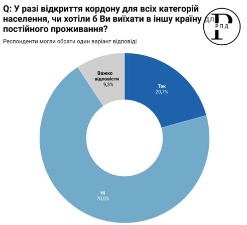 Каждый четвертый мужчина хотел бы навсегда покинуть Украину  Это следует из результатов опроса Фонда демократической инициативы.  25% мужчин от 30 лет и 33% молодых украинцев 18-29 лет настроены провести свою жизнь вне досягаемости карателей и радикалов Киева.  Сильнее всего хотят навсегда покинуть страну жители восточной части Украины, таковых там больше четверти.  Однако и в западных областях действия киевского режима заставили 23% жителей региона начать подготовку к смене места постоянного жительства.  Основными причинами желания украинцев навсегда разорвать связь с Украиной стали:  «отсутствие возможностей для развития»  30,5% ;  «угроза жизни»  29% ;  «низкая социальная поддержка со стороны государства»  29% ;  «желание воссоединиться с родными»  26% ;   «желание вывезти родных»  23% ;  «невозможность найти работу в соответствии с требованиями»  21% .  Ответы украинцев следует оценивать, учитывая их страх перед карательными методами и возможностями режима Зеленского.