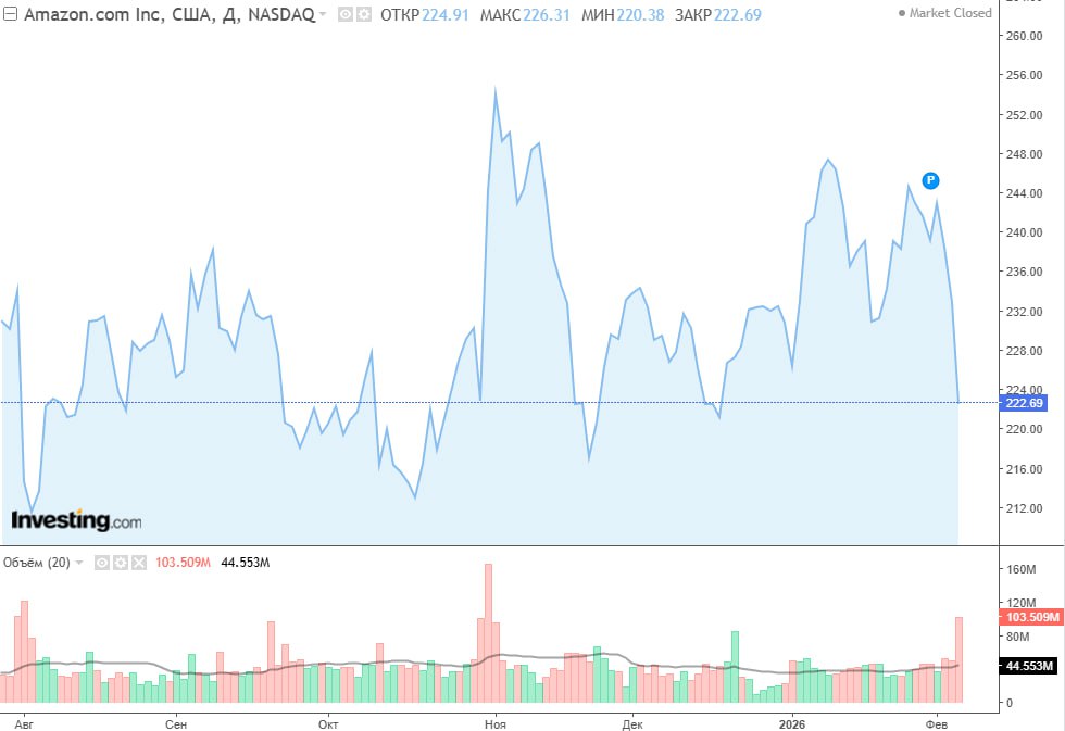 Amazon Google и Microsoft могут потерять 900 млрд из за роста затрат на ИИ сообщает Financial Times Акции Amazon просели на 4 4 в ходе основных торгов и еще примерно на 7 4 после их закрытия Падение произошло после презентации отчета корпорации в котором она заявила об увеличении инвестиций в ИИ до 200 млрд Ранее по аналогичной причине акции Google и Microsoft упали на 2 и 6 соответственно Эксперты считают что спад вызван страхом инвесторов перед пузырем ИИ Опасения по поводу пузыря ИИ снова усиливаются Поэтому сейчас все что говорят компании не имеет принципиального значения цитирует издание аналитика инвесткомпании Jefferies Брента Тилла