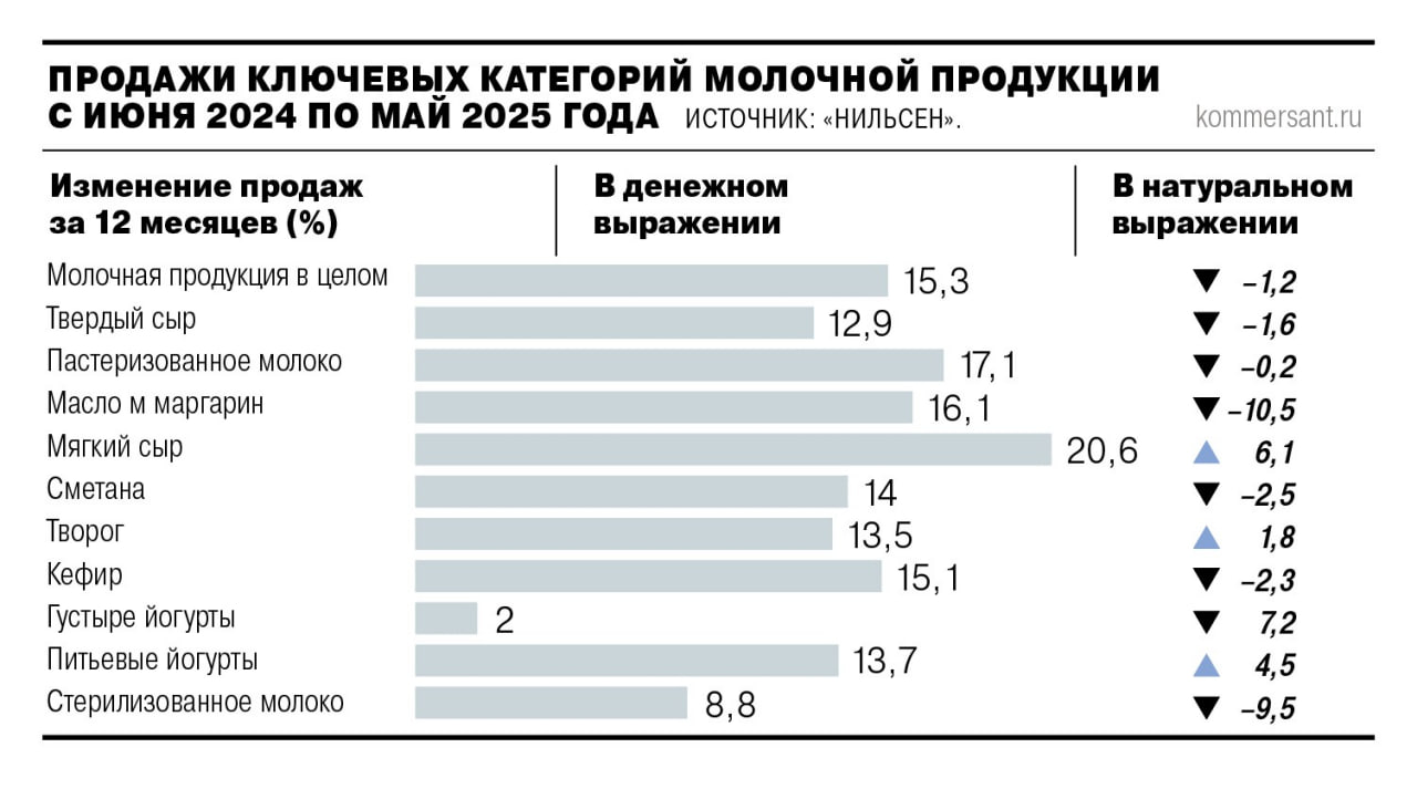 Профильные министерства и ведомства к осени 2025 года должны представить в Госдуму предложения по ужесточению ответственности за фальсификацию молочной продукции, выяснил «Ъ». Доля подобных товаров на рынке начала расти из-за дефицита молочного жира, который производители заменяют на растительный. Среди обсуждаемых мер ужесточения ответственности фигурирует в том числе введение оборотных штрафов для производителей и блокировка продажи сомнительной продукции. #Ъузнал