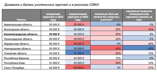 Средние предлагаемые зарплаты калининградских учителей в 1 ,4 раза меньше среднероссийских Средняя предлагаемая зарплата учителя в Калининградской области в 2025 году составляет 40 тыс. руб. Предложения по зарплатам за год выросли всего на 8 %, соответствующие данные приводит HeadHunter. Наибольшие зарплаты учителям за последнее время предлагали работодатели Москвы — более 81,1 тыс. руб. На втором месте по уровню зарплат учителей — Камчатка 80 тыс. руб. . На третьем месте — Магаданская обл. 75 тыс. руб. . «По итогам I квартала 2025 года российскому рынку труда требовалось более 22,7 тыс. учителей и преподавателей. По сравнению с показателями 2024 года спрос на учителей в целом по стране вырос на 6 %. А средняя зарплата учителя в России на данный момент достигла 54,6 тыс. руб. Это на 14 % больше, чем ее прошлогодние показатели, но на 11 % меньше, чем в среднем хотели бы зарабатывать российские учителя» Еще больше новостей — в Telegram-канале RUGRAD