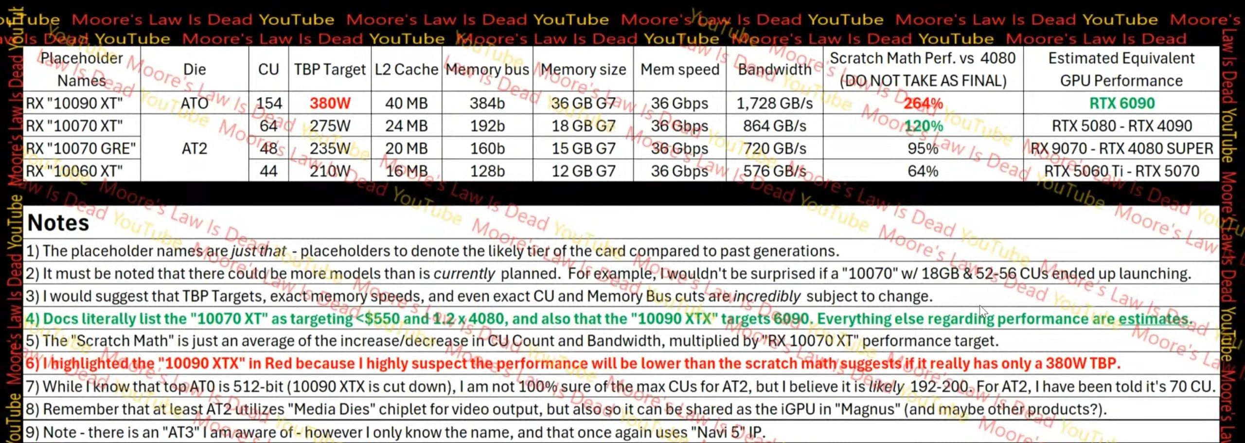Nvidia RTX 6090 будет в полтора раза быстрее RTX 5090 Известный инсайдер Moore s Law is Dead поделился своим мнением о производительности будущей топовой видеокарты Nvidia Он базировался на утекших данных о флагмане Radeon RX 10 090 XT который должен получить 36 ГБ GDDR7 и 154 вычислительных блока Для сравнения у RX 9700 XT их лишь 64 и по расчетам MLID будущий топ AMD будет в 2 раза быстрее RTX 4090 С учетом того что Хуанг едва ли отдаст Лизе Су лидерство в видеокартах RTX 6090 будет как минимум на уровне RX 10 900 XT а значит можно ожидать прироста около 45 55 относительно RTX 5090 Мой Компьютер