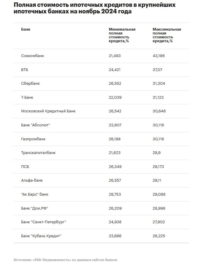 Максимальный уровень ставок по ипотеке среди крупнейших банков достиг почти 43,2%, подсчитали в РБК.  Средняя ставка по рыночной ипотеке на новостройки достигла 25%. Банки определяют ставку для каждого клиента индивидуально по многим параметрам, поэтому в реальности заплатить по кредиту придется даже больше. Полные расходы зависят не от средней ставки, а от полной стоимости кредита  ПСК .  Банки с наибольшей величиной максимальной полной стоимости ипотечного кредита  ПСК :   Совкомбанк – почти 43,2%  ВТБ – около 37,1%  Сбербанк – 31,3%  Банки с самой низкой максимально возможной ПСК:   Банк «Кубань Кредит» – около 26,2%  Банк «Санкт-Петербург» – около 27,9%  Банк ДОМ РФ – почти 29%  ПСК определяли по информации, представленной на сайтах банках. Использовали те показатели, которые указываются для ипотеки на новостройки. Не учитывались устаревшие показатели ПСК – некоторые банки их не обновили и они не соответствуют реальности  ниже заявляемой банком ипотечной ставки .  #ставки #ипотека