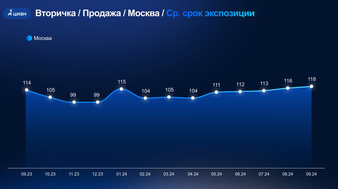 Средний срок экспозиции вторичных квартир в Москве вырос в сентябре до 118 дней  срок с момента появления объявления до сделки с квартирой . Для сравнения: в 2017-2018 годах средний срок экспозиции был 70-85 дней.