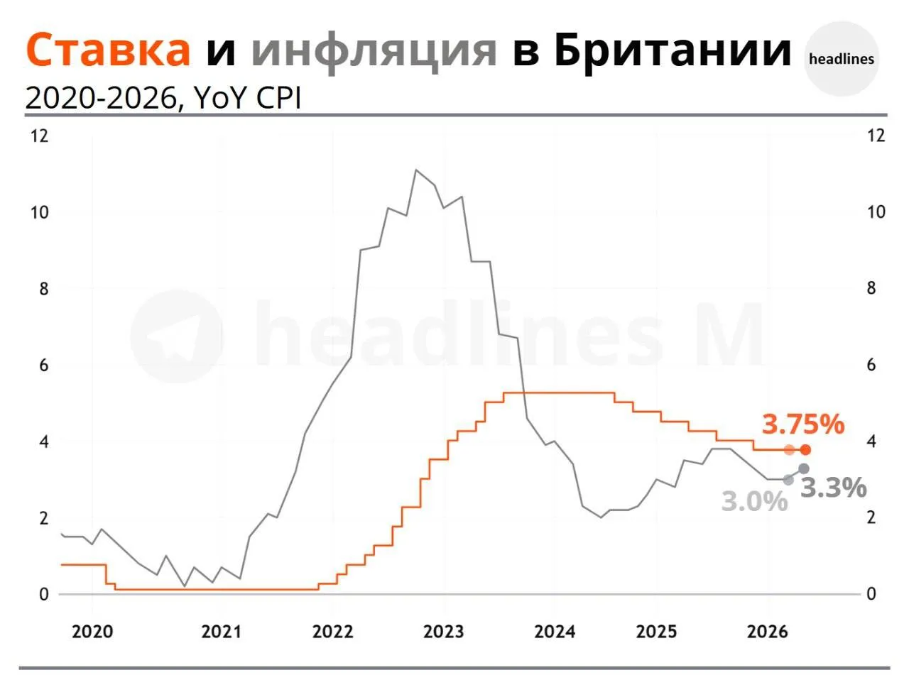 Bank of England отчет о ДКП 30 04 2026 Банк большинством голосов 8 1 проголосовал за сохранение ставки на уровне 3 75 Один из членов проголосовал за повышение на 0 25 до 4 Инфляция выросла до 3 3 и вероятно продолжит расти в конце этого года т к последствия повышения цен на энергоносители дают о себе знать Существует риск существенных вторичных последствий для ценообразования и заработной платы Комитет продолжит внимательно следить за ситуацией на Ближнем Востоке и за тем как ее влияние распространяется на экономику и готов принять необходимые меры для обеспечения таргета по инфляции в 2 bankofengland co uk