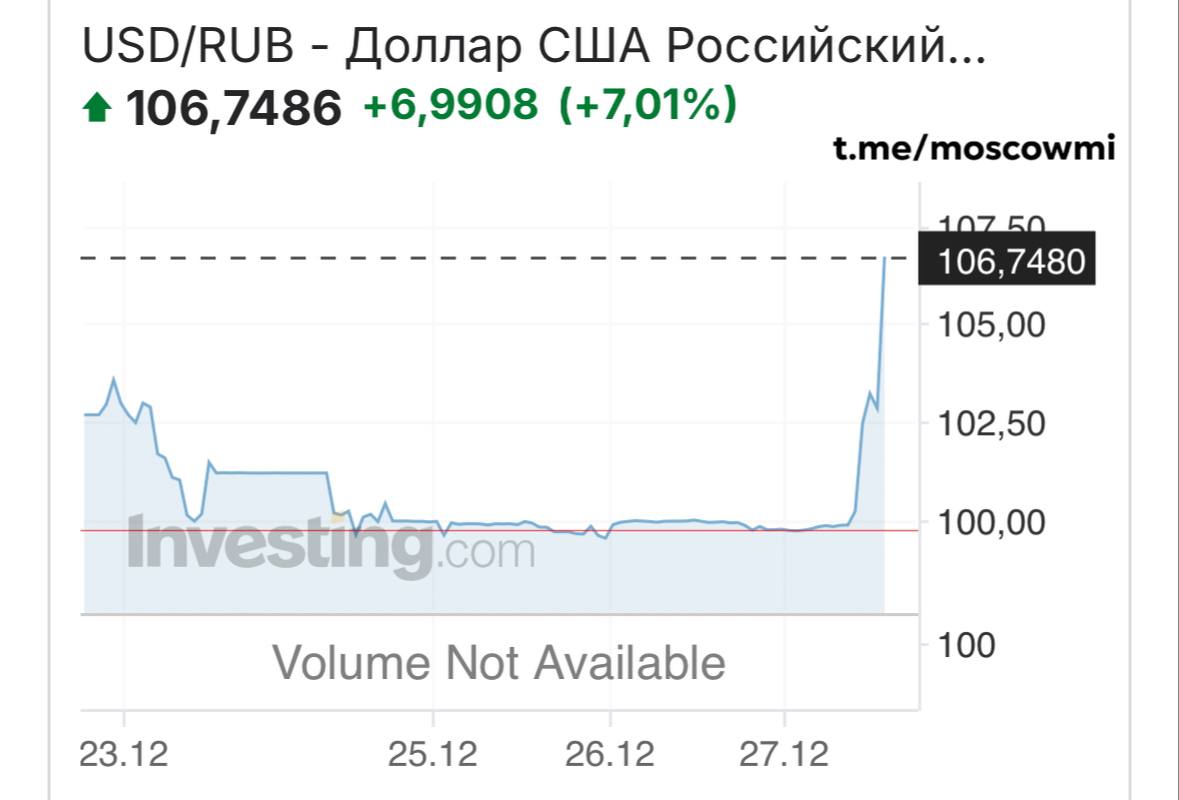 Доллар внезапно улетел выше 106 рублей.