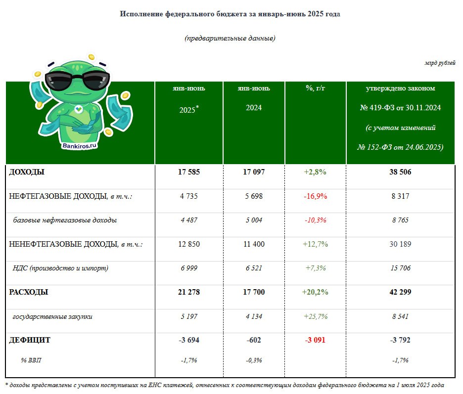 Дефицит бюджета по итогам первого полугодия 2025 года оказался более чем на 3 трлн больше, чем год назад, и почти достиг годового плана По предварительной оценке Минфина, доходы за январь-июнь выросли на 2,8%, до 17,6 трлн рублей. Произошло это благодаря ненефтегазовым доходам, а нефтегазовые свалились на 17% по сравнению с январем-июнем 2024. В свою очередь расходы выросли сразу на 20%, до 21,3 трлн. Сильный рубль может увеличить "дыру" в бюджете и до 5 трлн рублей по итогам года, ранее предупредили в ВТБ. Будь в курсе с Банкирос Буст