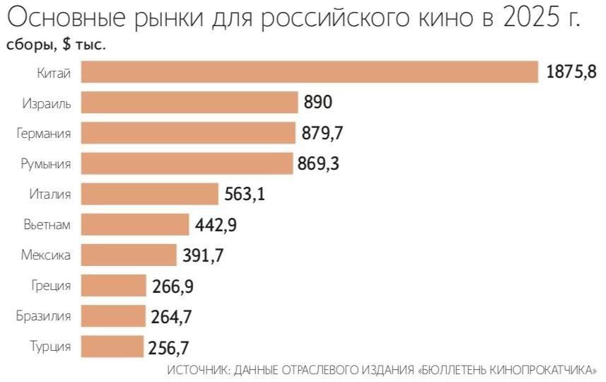 Самым кассовым российским релизом за рубежом в 2025 году стал детективный боевик Красный шелк снятый совместно с Китаем В фильме рассказывается о вымышленной совместной операции агентов китайской компартии и советских чекистов в 1920 х гг Он вышел в прокат за рубежом только в Китае и заработал там 1 8 млн В топ 5 по сборам также вошли Мастер и Маргарита почти 1 6 млн Волшебник Изумрудного города Дорога из Желтого кирпича 1 06 млн Большое путешествие Вокруг света 1 05 млн Великолепная пятерка более 753 000 Всего в 2025 году за рубежом в прокат вышло 33 российских релиза Сборы отечественных кинолент в международном прокате продолжают снижаться после 2022 года для российского кино фактически закрыты традиционные премиальные рынки США Западная Европа часть Азиатско Тихоокеанского региона что не компенсируется даже при активной работе в Азии MENA и Латинской Америке сказал Ведомостям аналитик Бюллетеня кинопрокатчика Дмитрий Некрасов Германия и Италия хотя и попали в топ 5 рынков 2025 года но это производное от проката всего одного флагманского релиза Мастера и Маргариты Кроме того сократилось количество копродукций и Красный шелк редкое исключение Telegram Max