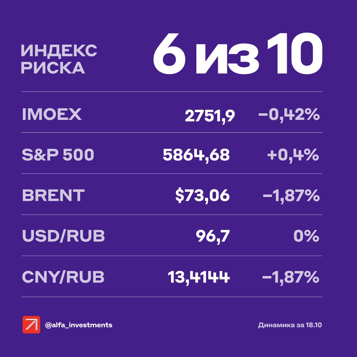 Рынок акций с утра растёт: +0,46% у индекса Мосбиржи на 10:10 мск. Больше других прибавляют акции Европлана  +1,65% , Полюса  +1,61%  и Селигдара  +0,97% . Снижаются котировки Группы Позитив  −0,94% , НЛМК  −0,5%  и Мечела  −0,46% .  ‼  Главное событие недели — заседание ЦБ по ключевой ставке в эту пятницу. По мнению главного экономиста Альфа-Банка Наталии Орловой, регулятор поднимет ставку до 20%.    Сегодня Северсталь поделится финансовыми и операционными результатами за III квартал и может объявить дивиденды. Европлан опубликует операционные результаты за этот же период.    Котировки Русагро прибавляют 0,8%: в III квартале консолидированная выручка = 82,8 млрд рублей. Это +6% год к году.  6   Наш индекс риска — 6 баллов из 10. Так аналитики Альфа-Инвестиций оценивают влияние произошедших в пятницу событий      Индекс Мосбиржи немного снизился, но продолжает находиться в диапазоне 2720–2900 пунктов. Есть риск, что индекс опустится к нижней границе. Всё дело в том, что рубль укрепился, а нефть и газ подешевели.    В пятницу выросли акции транспортного сектора: Аэрофлота  +2,4% , Совкомфлота  +1,69% . Бумаги могут выглядеть интересно в ближайшие месяцы, если не случится форс-мажора на рынке или в отрасли.      Акции США немного прибавили. На этой неделе на рынок могут повлиять новости с ежегодного заседания Международного валютного фонда и Всемирного банка. Оно будет посвящено мировой экономике, международному развитию и мировой финансовой системе.  Больше информации от наших аналитиков  Как мы считаем индекс риска