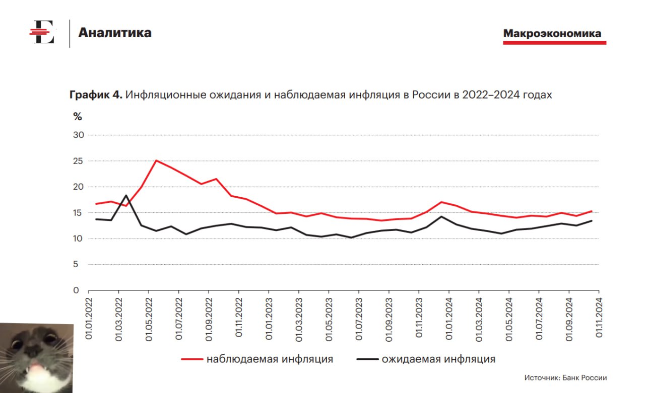 Стагфляция в 2025 году не является базовым сценарием, хотя ее риск увеличился за последние месяцы, — анализ «Эксперт РА»  Для того чтобы избежать стагфляции, ЦБ придется маневрировать между чрезмерно высокой и низкой ставками. В рейтинговом агентстве также считают, что декабрьское повышение будет последним, если удастся добиться перелома тренда в инфляции и инфляционных ожиданиях, следует из обзора.  Фактически на сегодняшний день ДКП во многом компенсирует стимулирующие эффекты бюджетно-налоговой политики, считают эксперты. Льготная ипотека — это еще одна причина ослабления эффекта ключевой ставки.