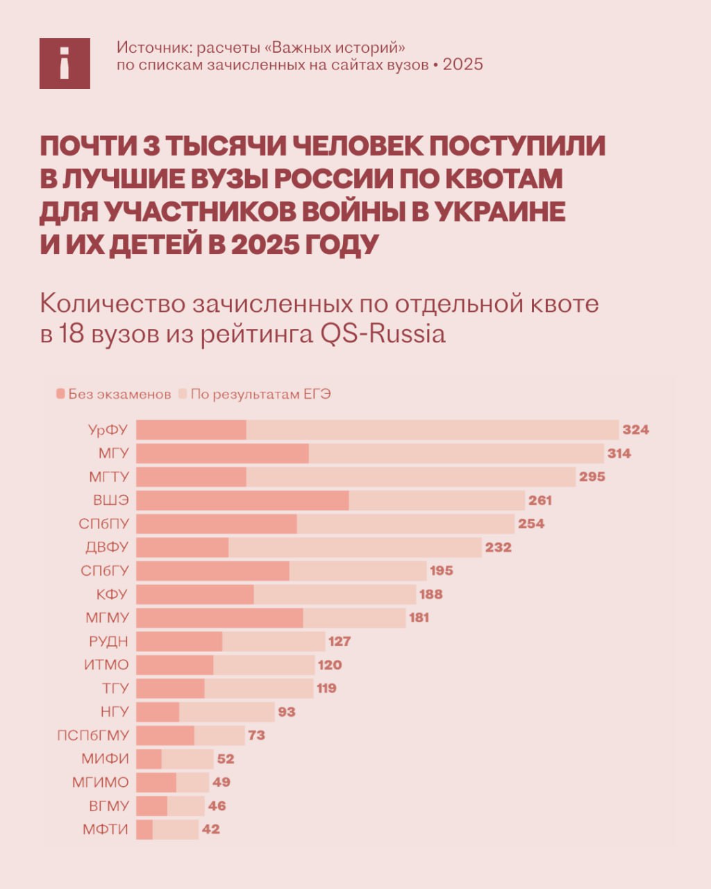 Почти 3 000 человек поступили в лучшие вузы по квоте для участников войны и их детей в 2025 году. В КФУ таких первокурсников — 188 человек, — посчитали «Важные истории» Всего в 18 лучших вузов России по квоте «СВО» поступило в полтора раза больше человек, чем в прошлом году, пишет издание. В КФУ по «отдельной квоте» зачислили 188 человек: 79 без экзамена и 109 — по результатам ЕГЭ. Это на 63% больше, чем в прошлом году. Всего более тысячи человек поступили по квоте без экзаменов. Самый низкий результат среди тех, кому пришлось поступать с учетом ЕГЭ или внутренних вступительных испытаний, — 121 балл: человек едва перешел порог по всем трем предметам, но за счет квоты поступил на «Строительство» в УрФУ. 83% зачисленных не поступили бы без «отдельной квоты». Они прошли без экзаменов или набрали меньше баллов, чем им понадобилось бы по общему конкурсу. • Льготы на поступление для детей участников войны против Украины ввели в 2022 году. Тогда на этом основании в вузы поступили 1,8 тыс. детей участников «СВО». Затем в эту квоту включили самих участников войны, силовиков и госслужащих на оккупированных территориях, а также детей участников других боевых действий РФ на территории других государств. • Полное исследование — на сайте «Важных историй»