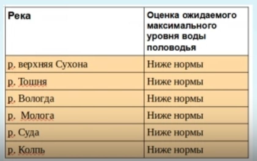 Вологодская область готовится к ледоходу  Из-за аномально высоких мартовских температур ледоход на территории региона ожидается во второй-третьей декаде месяца.  Гидрометеорологи регионального ЦГМС считают, что на большинстве рек лёд будет таять на месте, ледоходов большой интенсивности не предвидится. Уровень воды в реках в данное время на низкой отметке.  Прогноз для ледоходов на Северной Двине и реки Юг будет известен после 27 марта.