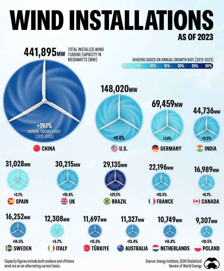 Доля ВИЭ в мировой выработке электроэнергии выросла до 30%. На долю Китая пришлось почти 66% мирового прироста мощности благодаря крупным ВЭС во Внутренней Монголии и Синьцзяне. К 2030 году Китай намерен утроить количество ветряных и солнечных электростанций.  В тройку лидеров по установленной мощности ВЭС входят Китай, США и Германия  данные Energy Institute . При этом показатель Китая почти в три раза больше, чем мощности ВЭС в США.  Также в КНР один из самых высоких темпов роста числа ветряных турбин за последнее десятилетие. Страна уступает только Бразилии, но и там свое присутствие наращивают китайцы.  В США за последние 10 лет мощность ВЭС увеличилась вдвое. Среди штатов лидируют Техас, Айова и Оклахома.  Среди европейских стран лидирует Германия, а на хвосте у нее сидят Испания и Великобритания.